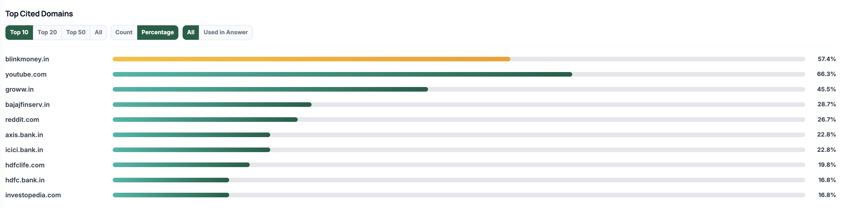 Top cited domains chart for Google AI Overviews showing blinkmoney.in as a leading cited domain alongside YouTube, Groww, Bajaj Finserv, Reddit, Axis Bank, ICICI Bank, HDFC Life, HDFC Bank, and Investopedia.