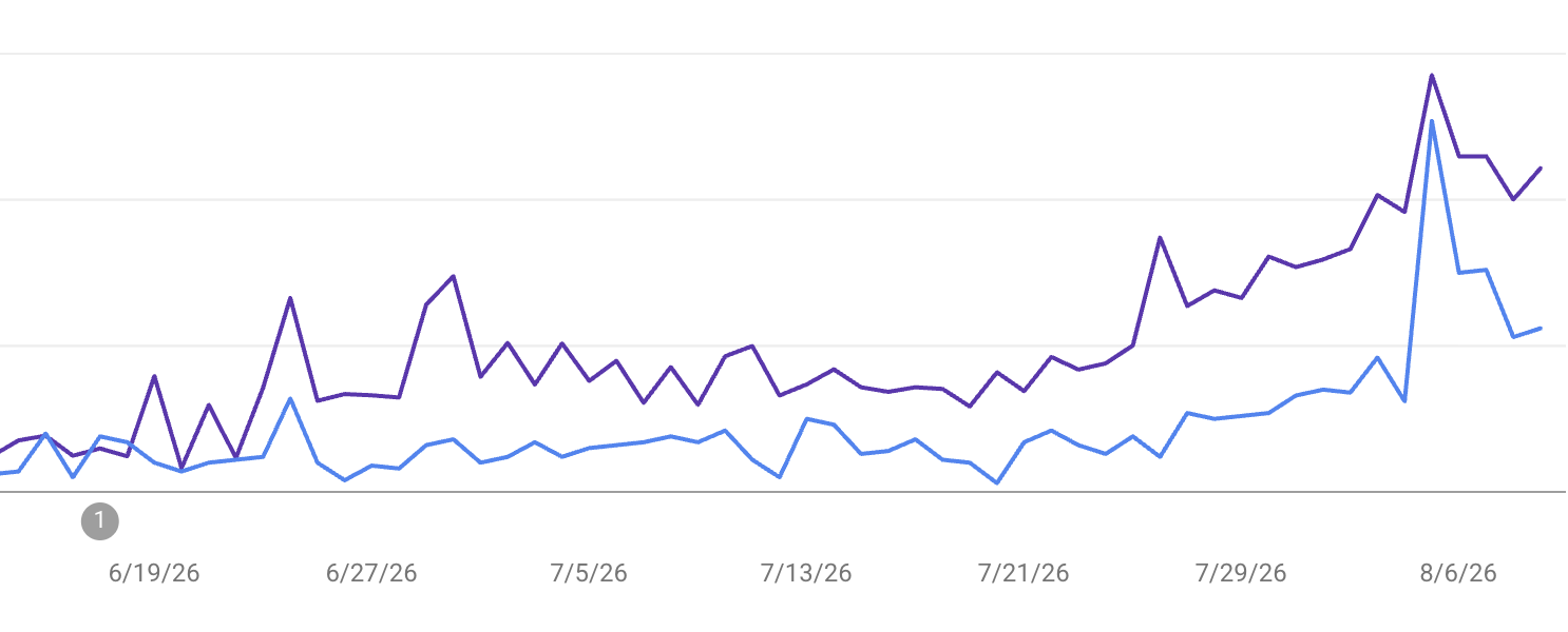 Line chart showing BlinkMoney organic search impressions growing 5x and clicks growing 3x in less than two months after RocketAEO integration, marked by a 1 on the x-axis.