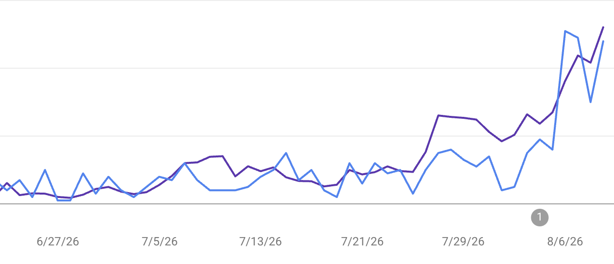 Google Search Console chart showing Ginger Labs clicks and impressions after the RocketAEO integration, with the Aug 4 point marked 1.