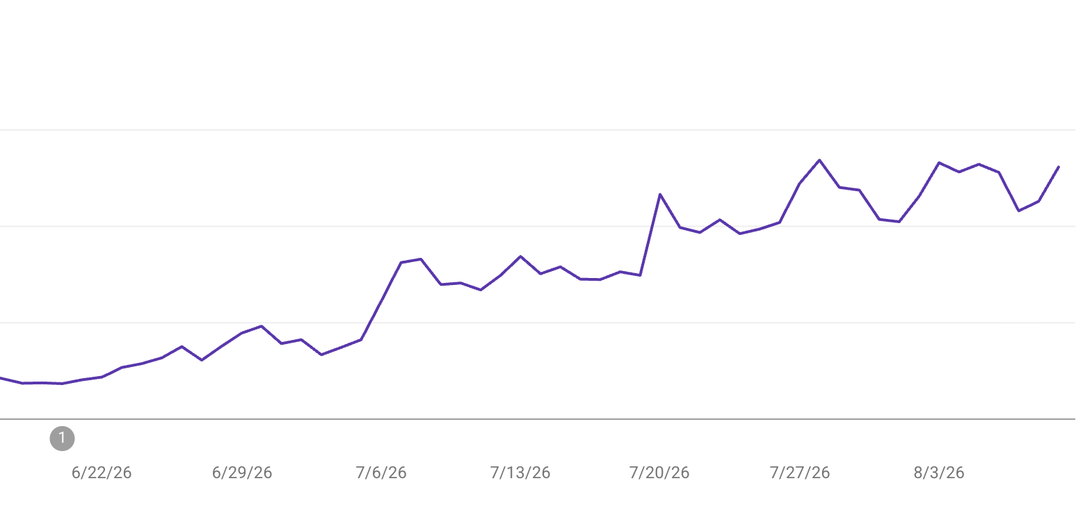Line chart showing Google AI Overviews daily impressions growing 7x after RocketAEO integration, marked by a 1 on the x-axis.