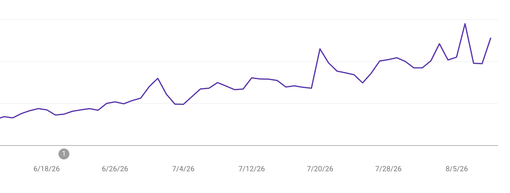 Line chart showing organic search impressions growing 230 percent in less than two months after RocketAEO integration, marked by a 1 on the x-axis.